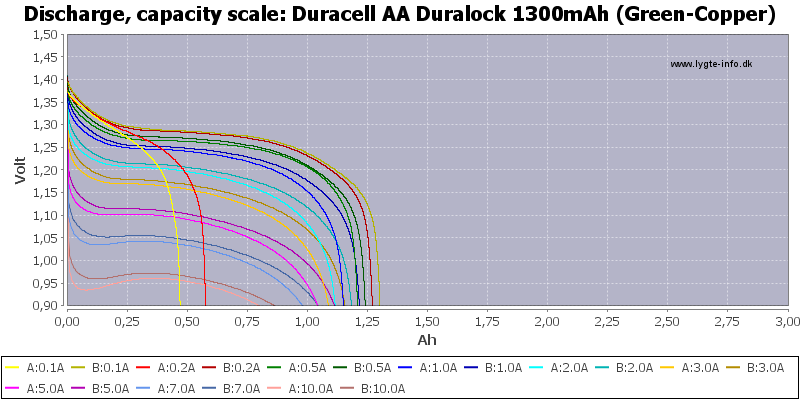 Duracell aa store capacity